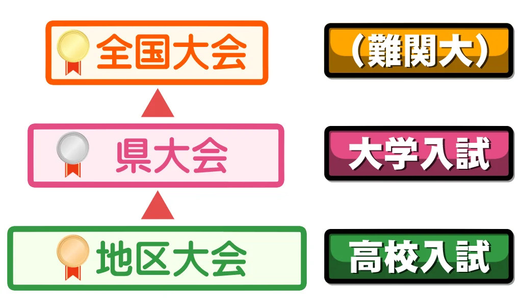 高校入試と大学入試の難易度の差